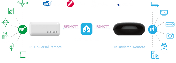 LinknLink RF and IR Universal Remote architecture diagram showing RF2MQTT and IR2MQTT integration with Home Assistant for smart home automation.